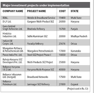 major investment projects under implementation, India