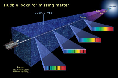 Hubble busca las huellas de los bariones en la luz de los cuásares a frecuencias específicas.