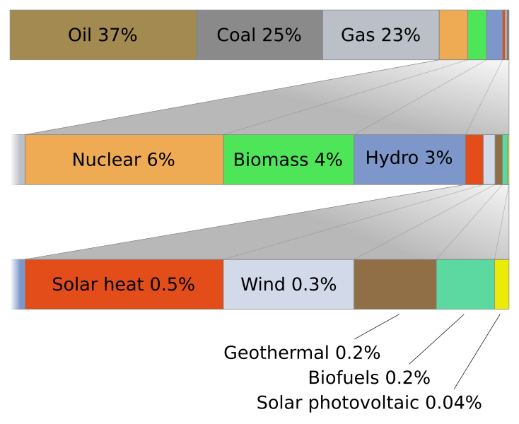 [734px-World_energy_usage_width_chart.svg.png]