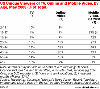 Television Viewership Grows - Just Not on TV