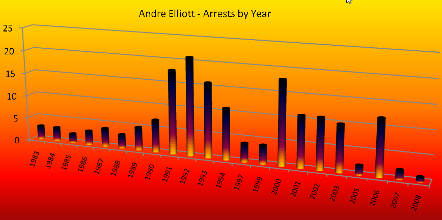 [Andre_elliott_charges_by_year.png]