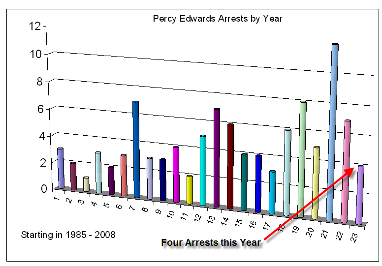[percy_edwards_arrests_graph.png]