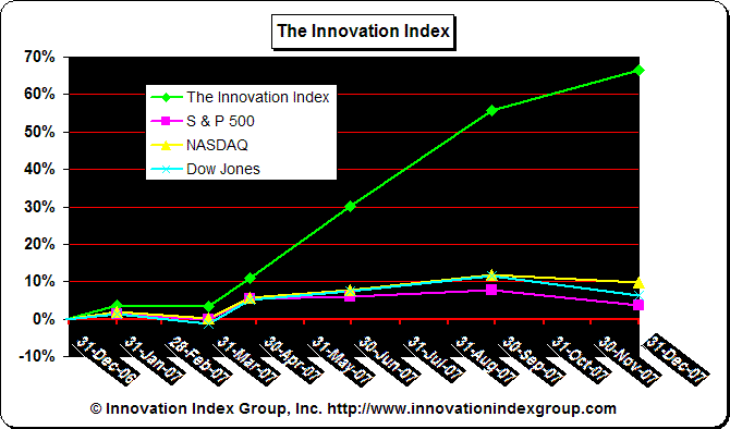 [The-Innovation-Index-Chart-12-31-07.GIF]