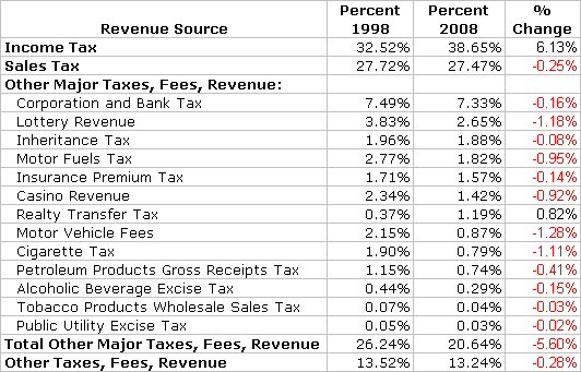 [Revenue+Source+as+Percent+of+Total+1998+vs+2008.jpg]