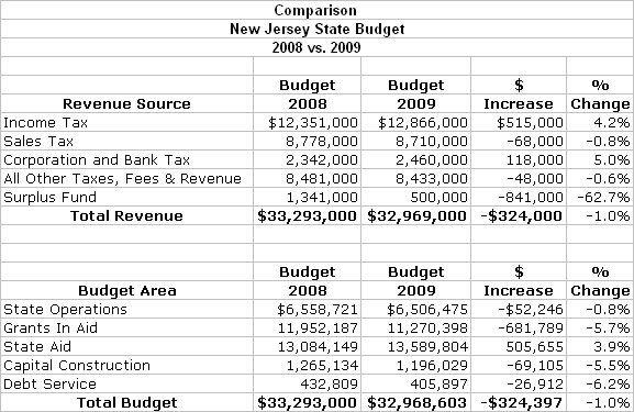 [NJ+Budget+2008+vs+2009.jpg]