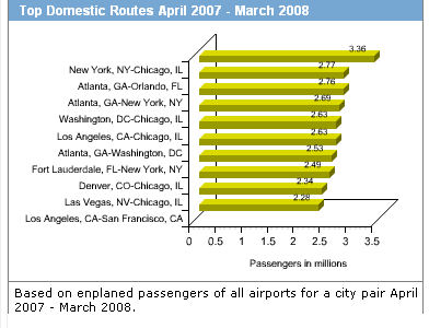 [Top+Domestic+Routes+April+2007+-+March+2008.jpg]