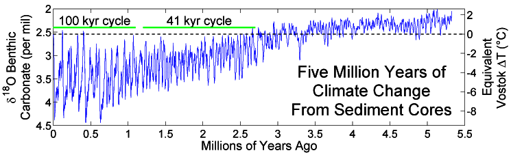 [GW3_Five_Myr_Climate_Change.gif]