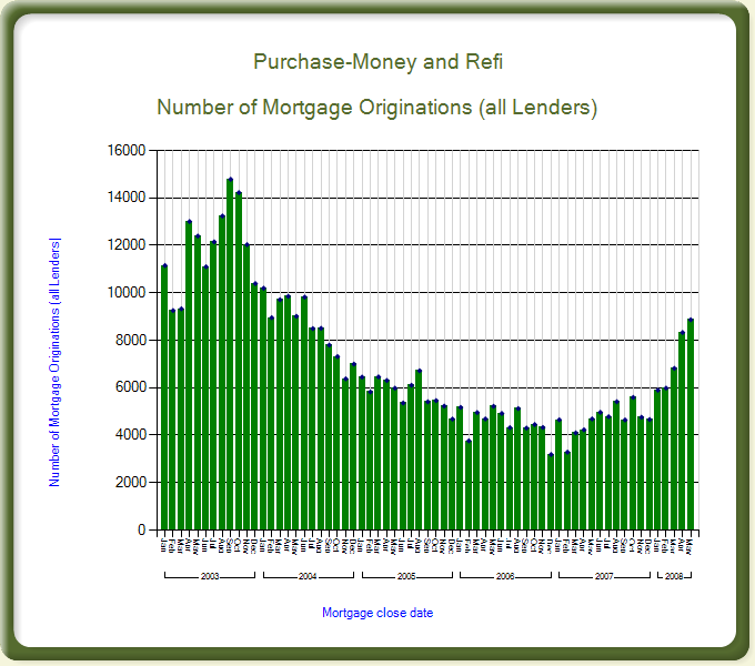 Monthly FHA Mortgage Data for Texas