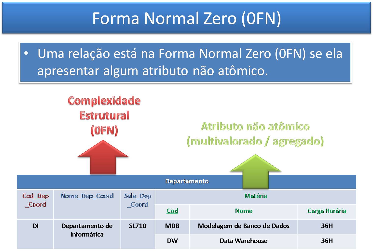 [Banco_de_Dados_Normalizacao_Forma_Normal_Primeira_0FN_01.jpg]