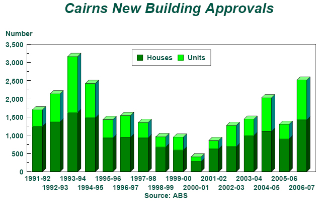 [Cairns+New+Building+trends.jpg]