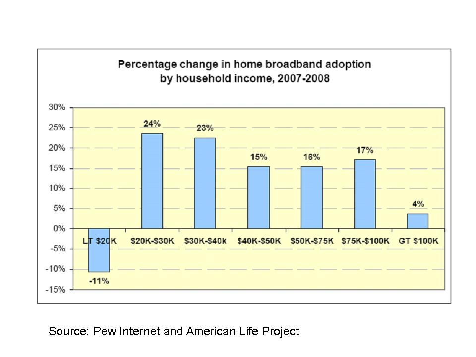 [Broadband+adoption+US+2007+to+2008+by+income.jpg]