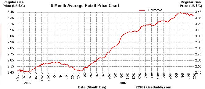 [2006-2007+Gasoline+Prices+California.JPG]