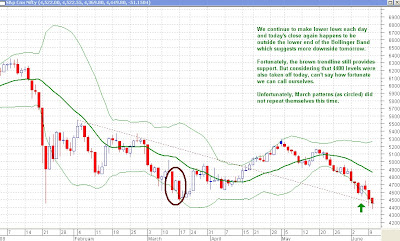 Nifty Daily Chart - Bollinger Bands