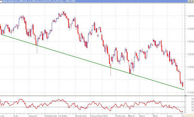 Dow Jones Daily Chart - Trendline and RSI