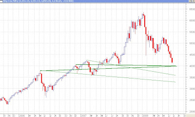 Nifty Weekly Chart - Possible Supports
