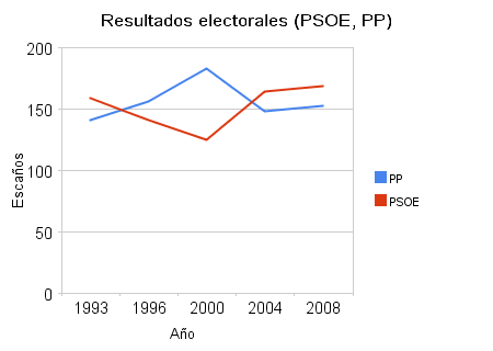 [resultados_electorales_(psoe,_pp).png]