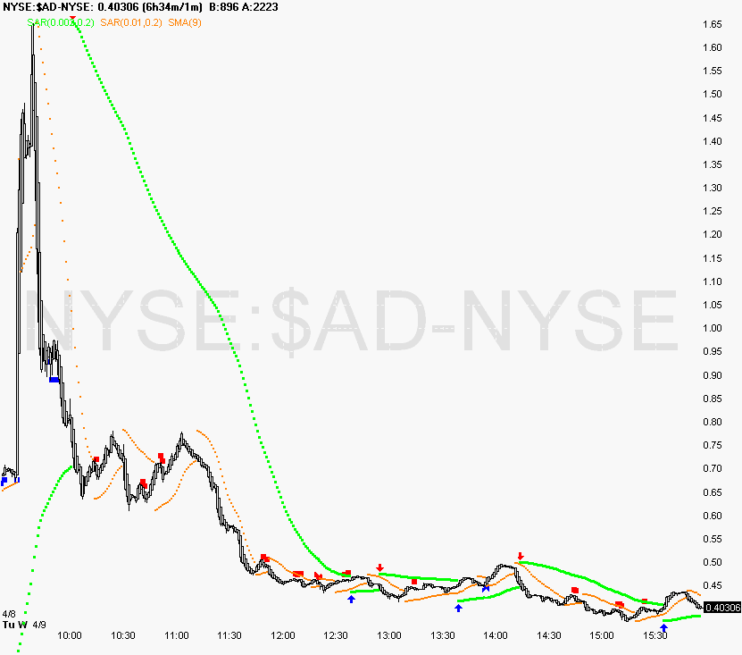 [Chart+of+NYSE~$AD-NYSE+apr+9.gif]