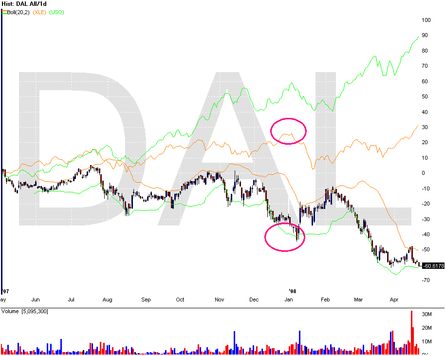 [Chart+of+DAL+apr+21+vs+xle+and+uso.gif]