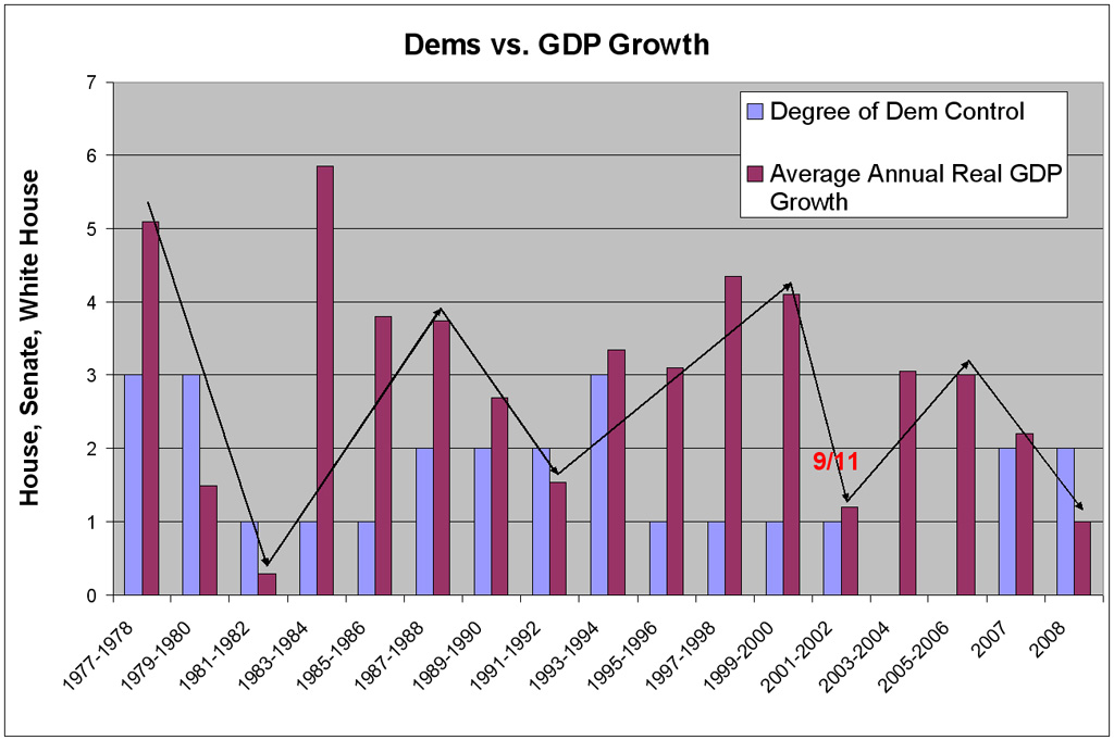 [Dems+vs-713626.+GDP]