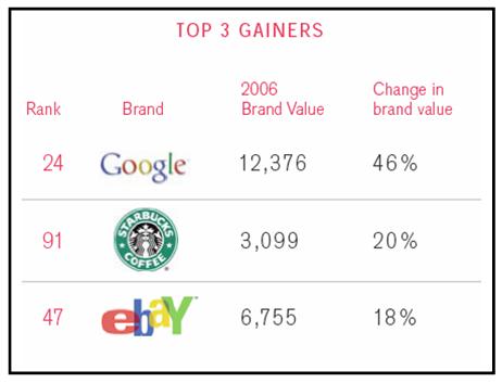 [Brands+biggest+gainers.JPG]