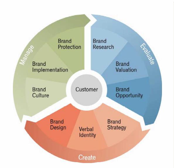 [brands+create+evaluate+manage.JPG]