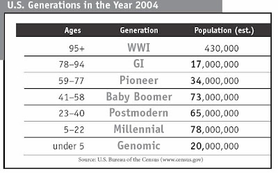 Age Generation Chart