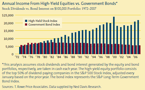 annual income high yield equities versus government bond 1972-2007
