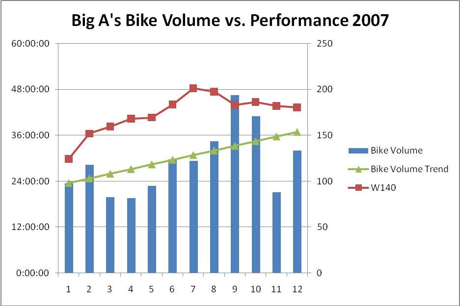 [Big+As+2007+Bike+Volume+v+Performance.jpg]