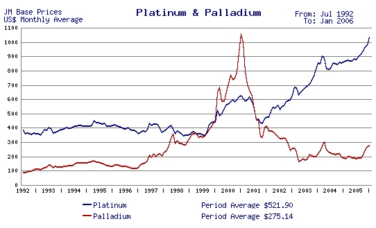 [paltinum-palladium-price-chart.gif]