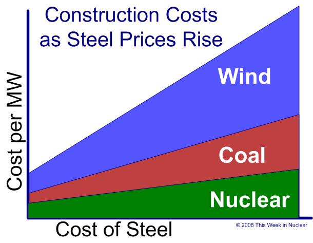 [steel+prices+vs+nuclear.jpg]