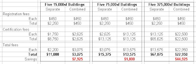 LEED Multiple Buildings Registration Fees