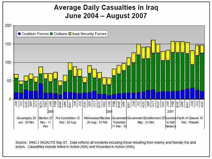 [Average+daily+casualties+Iraq+June+04+Aug+07.jpg]