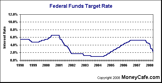 [federal+funds+target+rate+graph.gif]