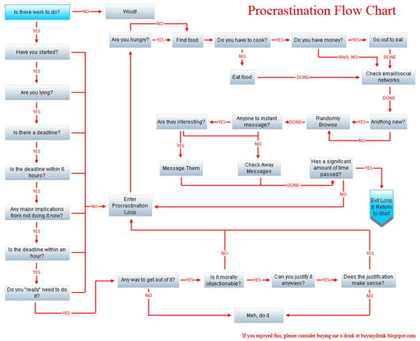 [procrastination-flowchart.gif]