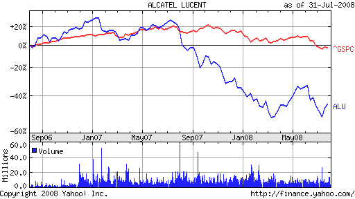 [Alcatel-Lucent+vs+S&P+2yr+chart+31July08.png]