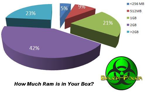 how much ram is in your computer, good amount of ram in your computer
