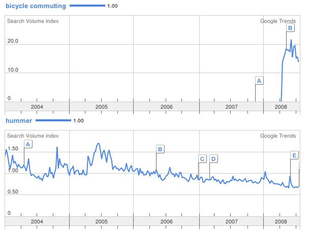 Image of Google Trends graphs for Hummer and bicycle commuting