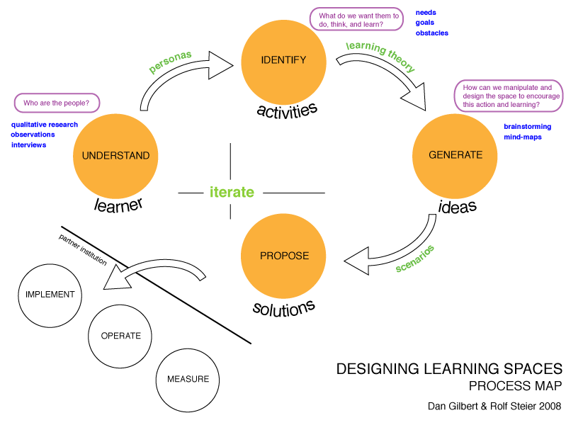 [learning+design+map-large.png]