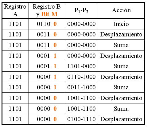 [tabla_descriptiva_circuito_multiplicador.png]