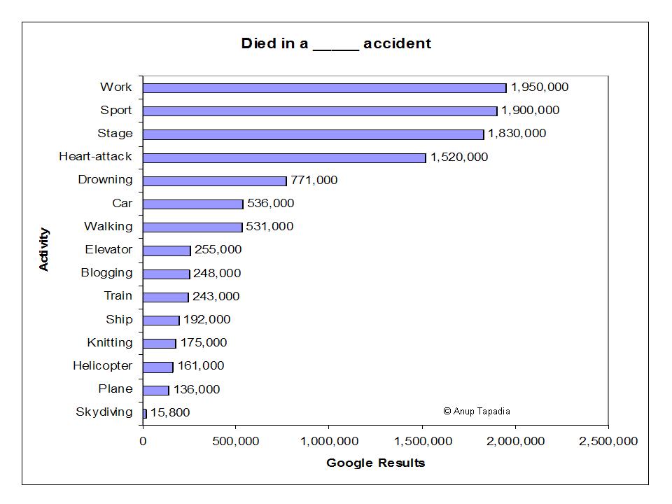 [died+in+a+___+accident+graph.jpg]