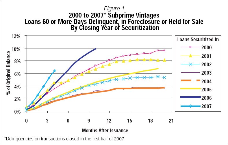 [Moodys+2000-2007+subprime+vintages.bmp]