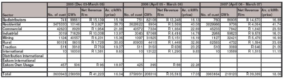 [SA+electric+consumption+2005-2007.JPG]