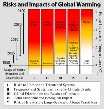 [332px-Risks_and_Impacts_of_Global_Warming.png]