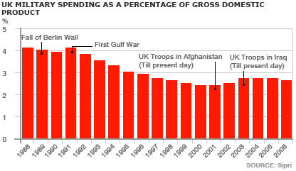 [defence+spending.gif]