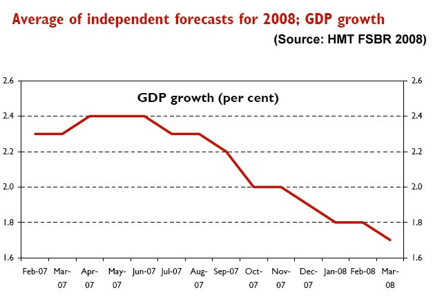 [GDP-forecasts-2008--HMT.jpg]