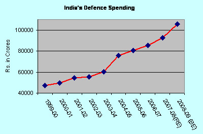 [india+defence+spend.jpg]