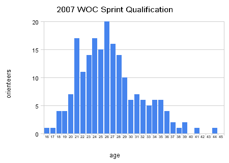 [2007_woc_sprint_qualification.png]