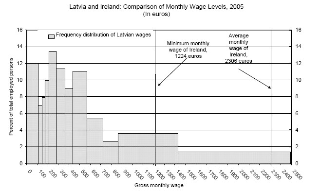 [latvia+and+Ireland+wages.jpg]