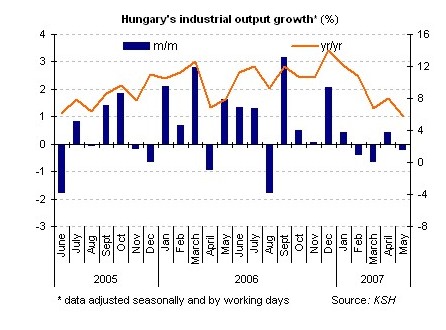 [Hungary+Industrial+Output+May.jpg]