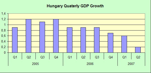 [hungary+quarterly+GDP+growth.jpg]